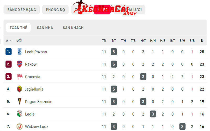 Ý nghĩa của BXH giải Ekstraklasa Poland